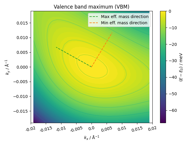 VBM