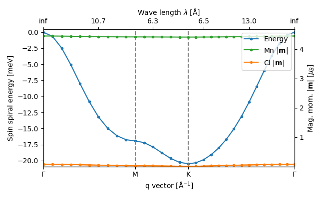 Spin spiral dispersion